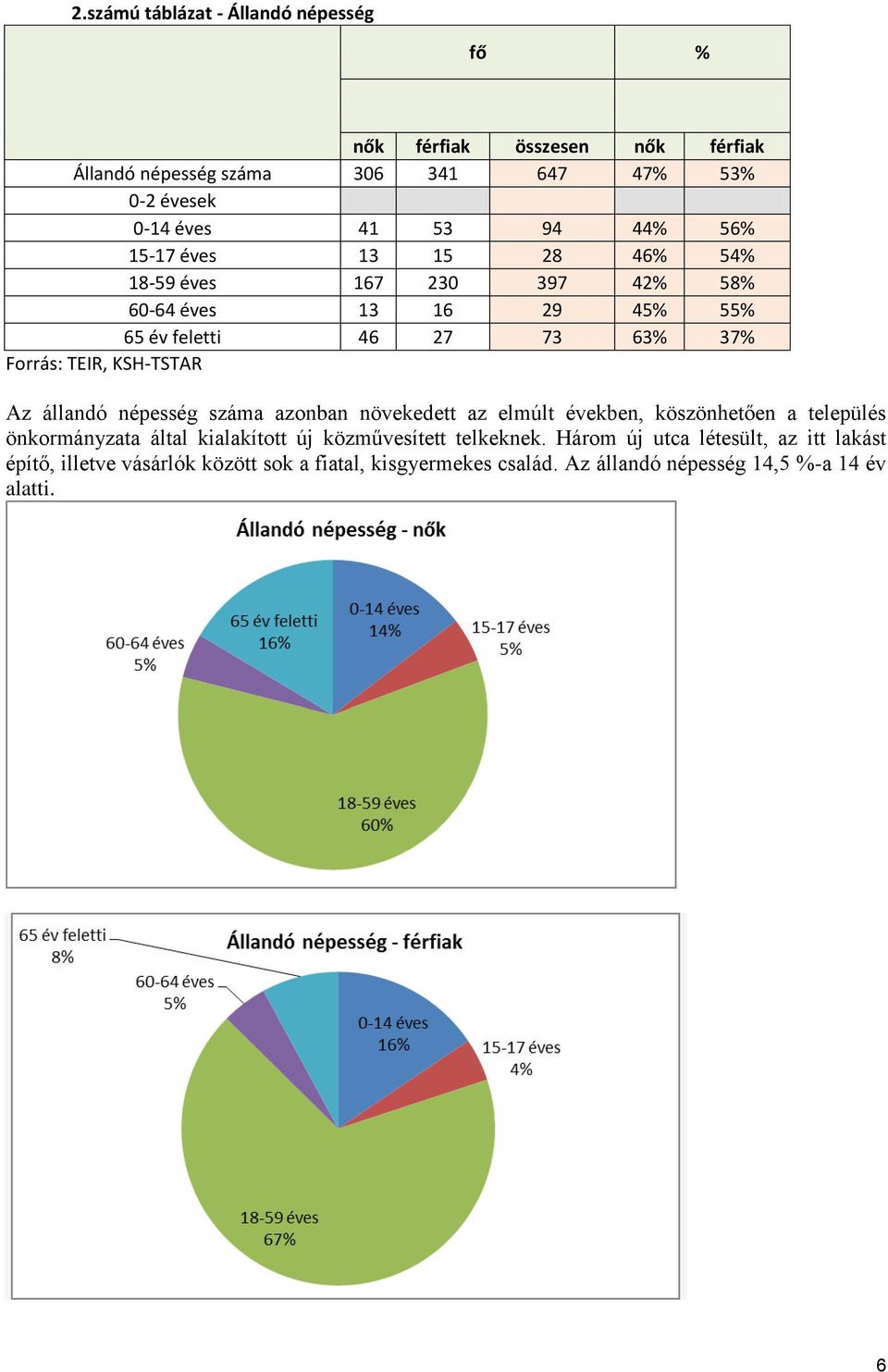 Az állandó népesség száma azonban növekedett az elmúlt években, köszönhetően a település önkormányzata által kialakított új közművesített telkeknek.