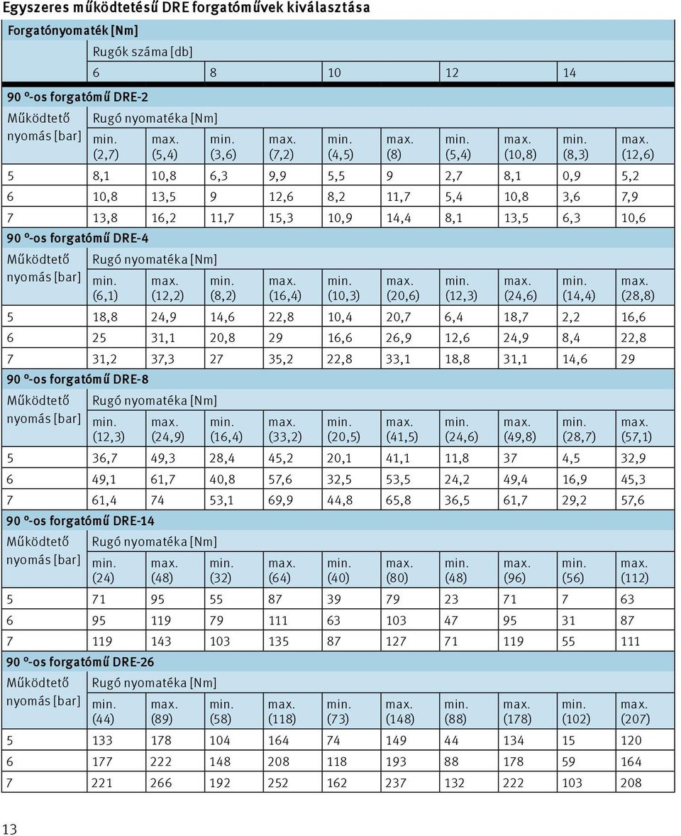 Rugó nyomatéka [Nm] nyomás [bar] (6,1) (12,2) (8,2) (16,4) (10,3) (20,6) (12,3) (24,6) (14,4) (28,8) 5 18,8 24,9 14,6 22,8 10,4 20,7 6,4 18,7 2,2 16,6 6 25 31,1 20,8 29 16,6 26,9 12,6 24,9 8,4 22,8 7