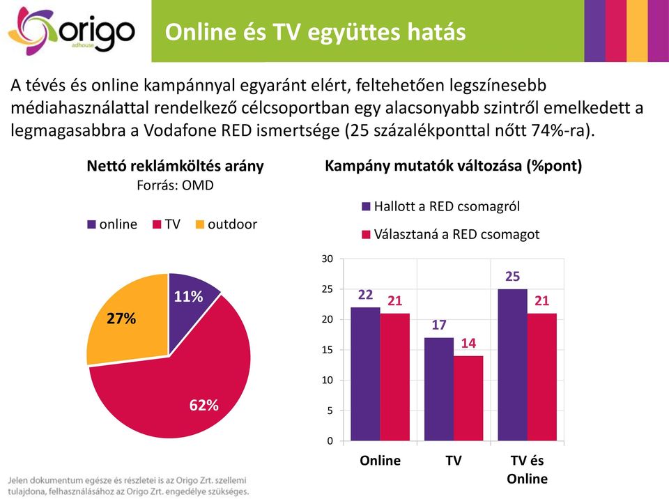 százalékponttal nőtt 74%-ra).