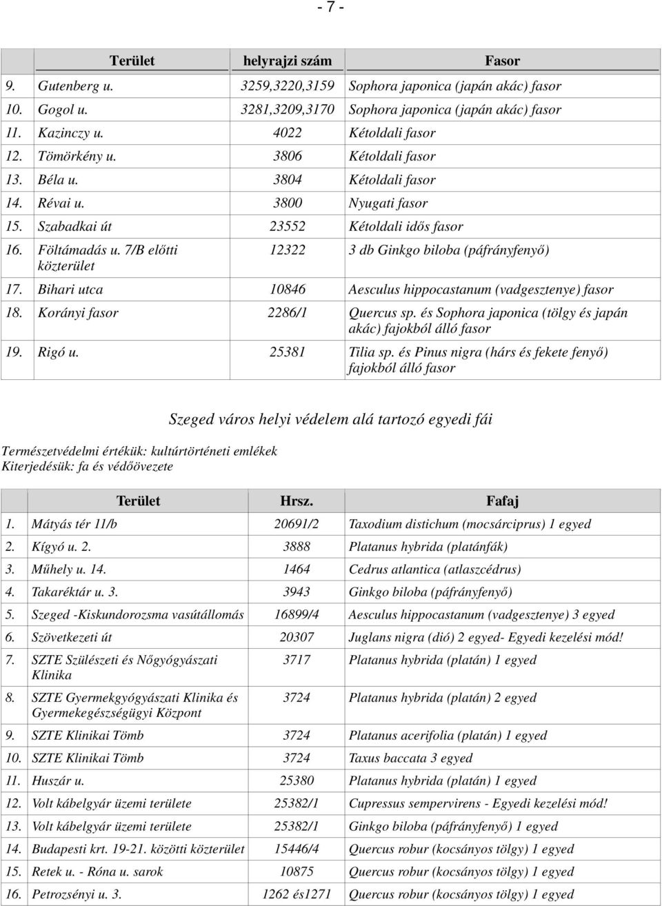 7/B előtti közterület 12322 3 db Ginkgo biloba (páfrányfenyő) 17. Bihari utca 10846 Aesculus hippocastanum (vadgesztenye) fasor 18. Korányi fasor 2286/1 Quercus sp.