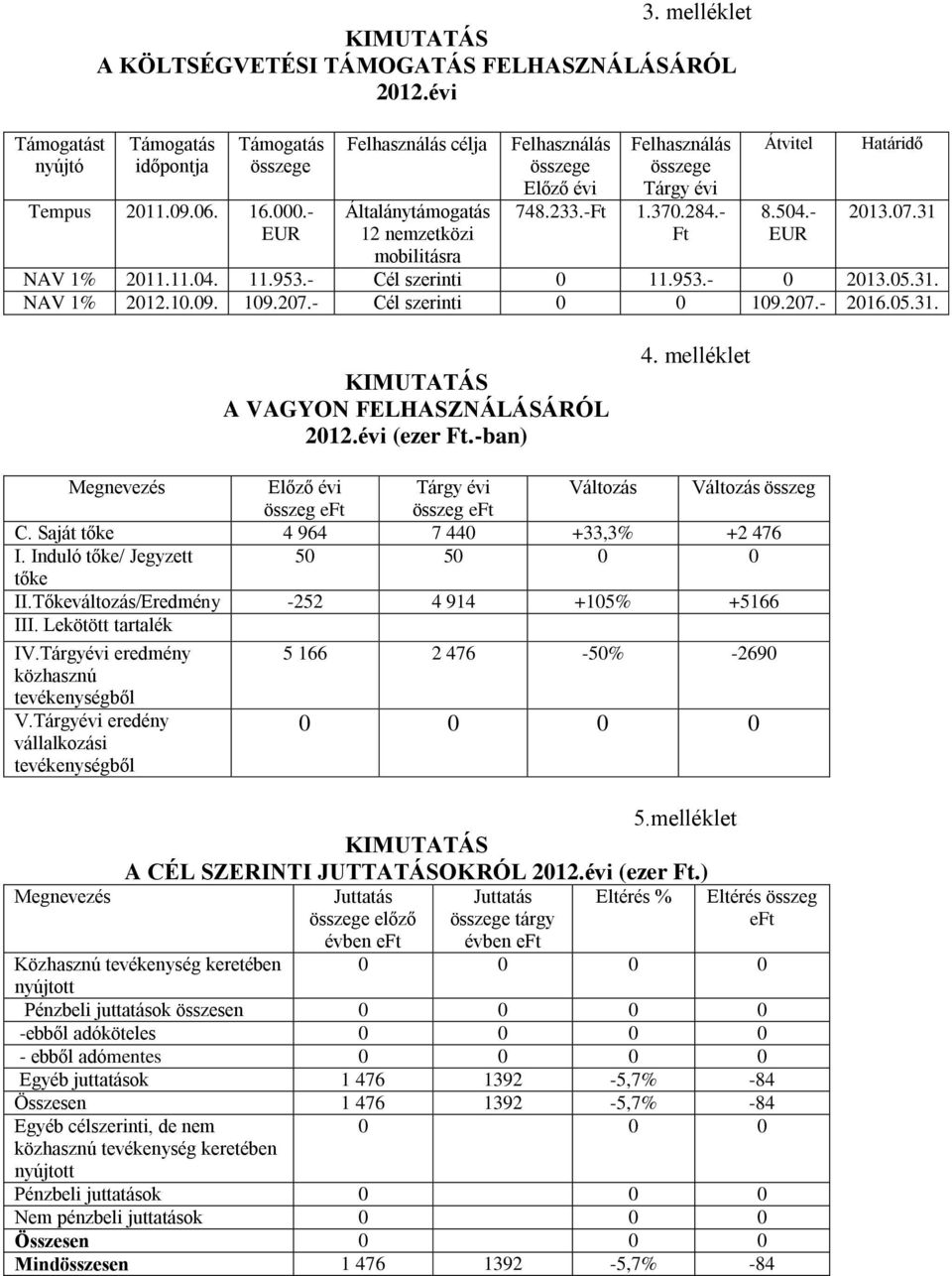 953.- Cél szerinti 0 11.953.- 0 2013.05.31. NAV 1% 2012.10.09. 109.207.- Cél szerinti 0 0 109.207.- 2016.05.31. A VAGYON FELHASZNÁLÁSÁRÓL 2012.évi (ezer Ft.-ban) 4.