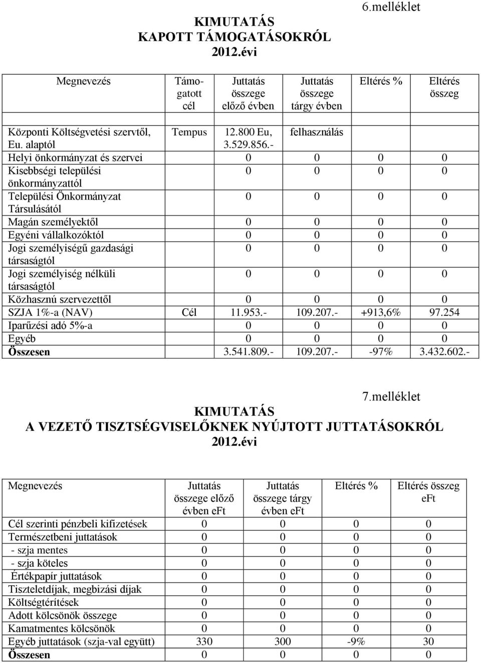 személyiség nélküli társaságtól Közhasznú szervezettől SZJA 1%-a (NAV) Cél 11.953.- 109.207.- +913,6% 97.254 Iparűzési adó 5%-a Egyéb Összesen 3.541.809.- 109.207.- -97% 3.432.602.- 7.