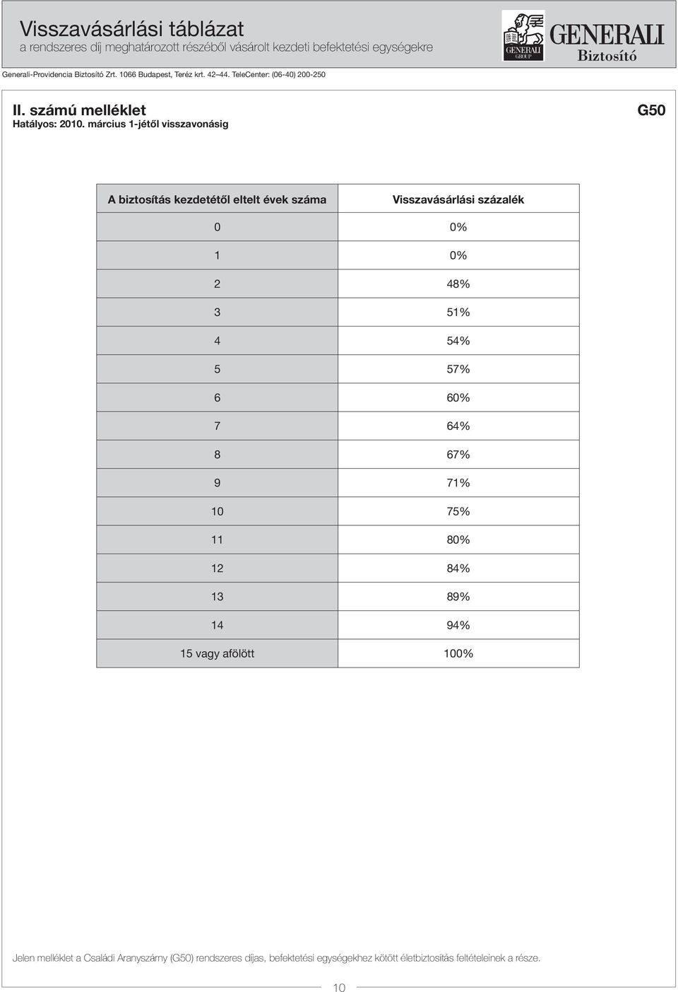 március 1-jétõl visszavonásig G50 A biztosítás kezdetétől eltelt évek száma Visszavásárlási százalék 0 0% 1 0% 2 48% 3 51% 4 54% 5 57% 6 60% 7 64%