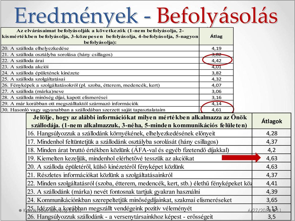 A szálloda szolgáltatásai 4,32 26. Fényképek a szolgáltatásokról (pl. szoba, étterem, medencék, kert) 4,07 27. A szálloda (márka)neve 3,06 28. A szálloda minőség díjai, kapott elismerései 3,16 29.