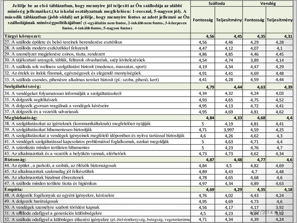 (1-egyáltalán nem fontos, 2-inkább nem fontos, 3-közepesen fontos, 4-inkább fontos, 5-nagyon fontos) Szálloda Vendég Fontosság Teljesítmény Fontosság Teljesítmény Tárgyi környezet: 27.