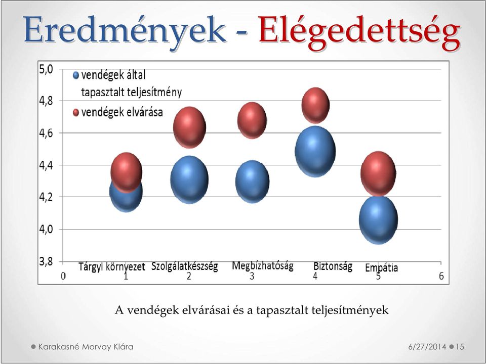 és a tapasztalt teljesítmények