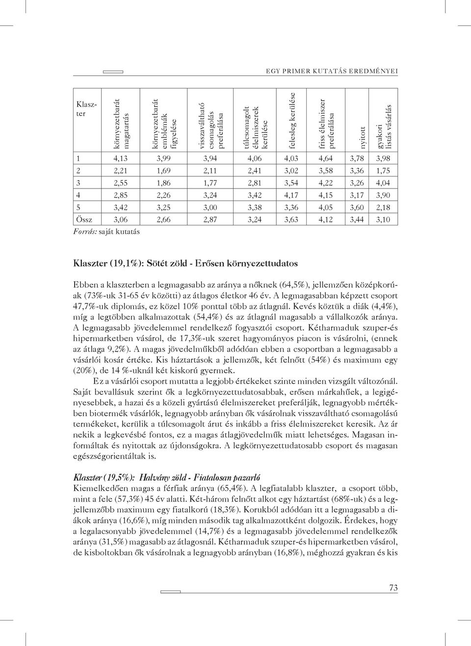 3,42 4,17 4,15 3,17 3,90 5 3,42 3,25 3,00 3,38 3,36 4,05 3,60 2,18 Össz 3,06 2,66 2,87 3,24 3,63 4,12 3,44 3,10 Forrás: saját kutatás Klaszter (19,1%): Sötét zöld - Erősen környezettudatos Ebben a
