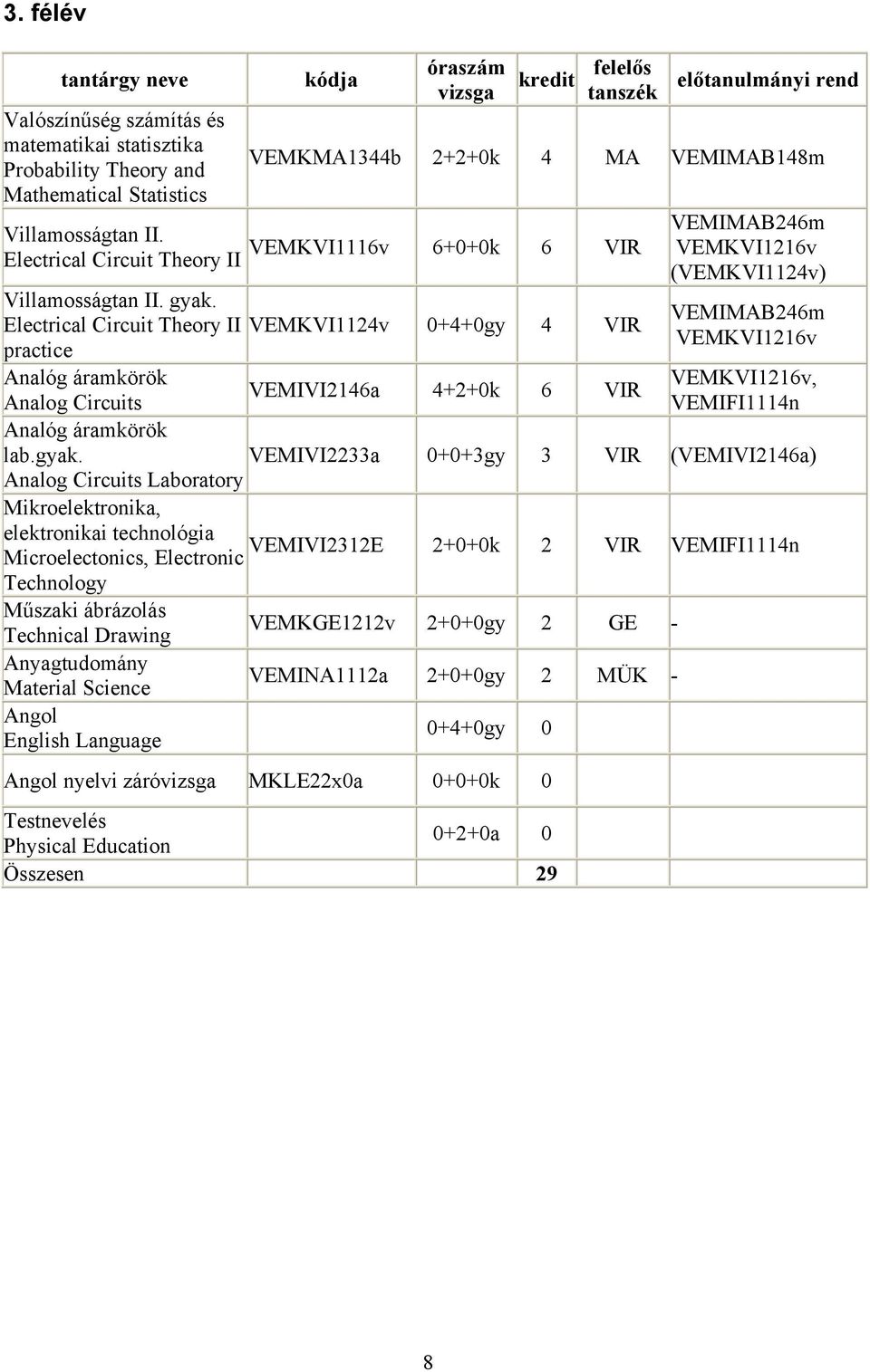 VEMIMAB246m Electrical Circuit Theory II VEMKVI1124v 0+4+0gy 4 VIR VEMKVI1216v practice Analóg áramkörök VEMKVI1216v, VEMIVI2146a 4+2+0k 6 VIR Analog Circuits VEMIFI1114n Analóg áramkörök lab.gyak.