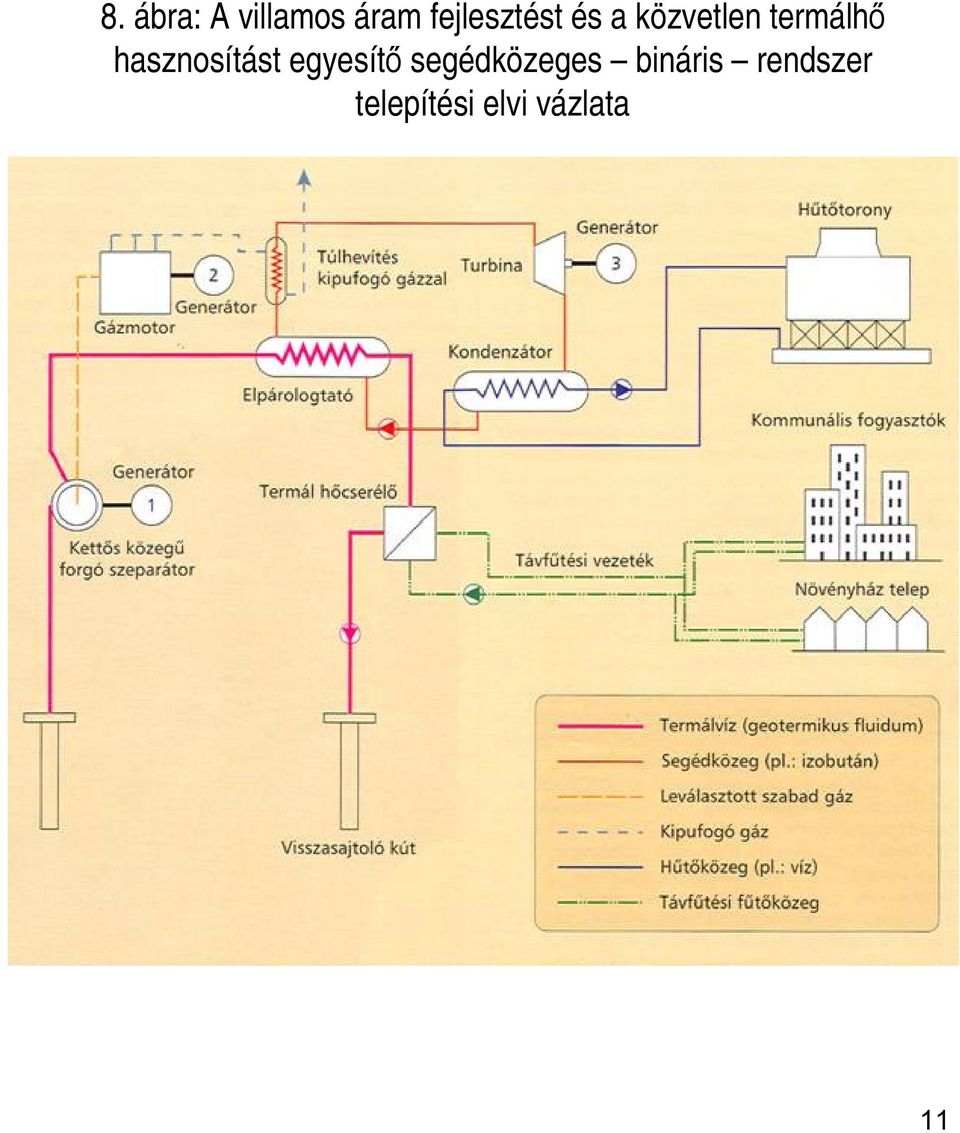 termálhő hasznosítást egyesítő