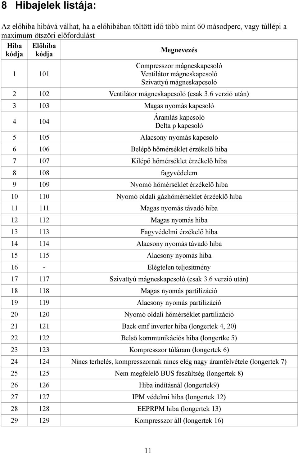 6 verzió után) 3 103 Magas nyomás kapcsoló 4 104 Áramlás kapcsoló Delta p kapcsoló 5 105 Alacsony nyomás kapcsoló 6 106 Belépő hőmérséklet érzékelő hiba 7 107 Kilépő hőmérséklet érzékelő hiba 8 108