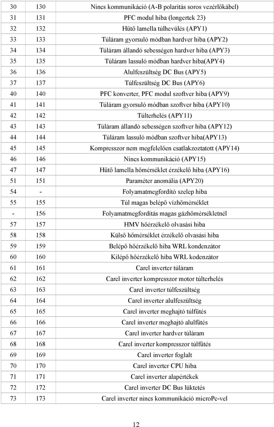 szoftver hiba (APY9) 41 141 Túláram gyorsuló módban szoftver hiba (APY10) 42 142 Túlterhelés (APY11) 43 143 Túláram állandó sebességen szoftver hiba (APY12) 44 144 Túláram lassuló módban szoftver