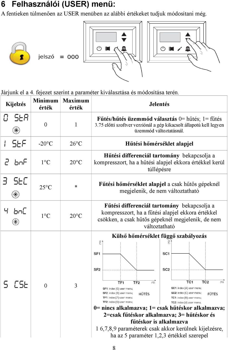 -20 C 26 C Hűtési hőmérséklet alapjel 1 C 20 C 25 C * 1 C 20 C Hűtési differenciál tartomány bekapcsolja a kompresszort, ha a hűtési alapjel ekkora értékkel kerül túllépésre Fűtési hőmérséklet