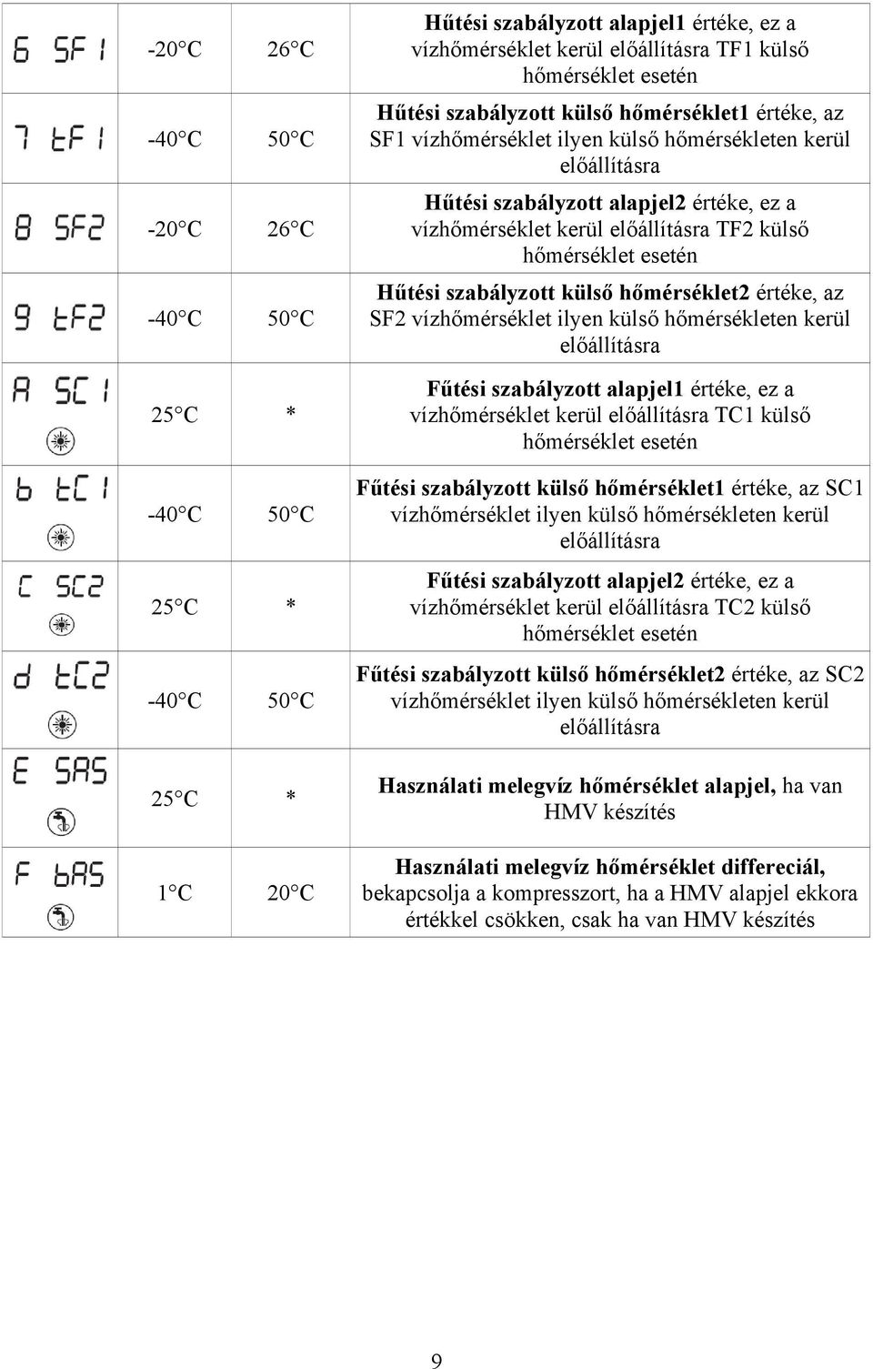 hőmérséklet esetén Hűtési szabályzott külső hőmérséklet2 értéke, az SF2 vízhőmérséklet ilyen külső hőmérsékleten kerül előállításra Fűtési szabályzott alapjel1 értéke, ez a vízhőmérséklet kerül