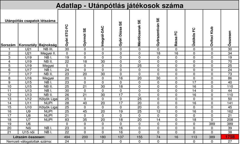 23 20 30 0 0 0 0 0 0 73 8 U16 Megyei 20 0 0 16 20 30 0 0 0 86 9 U15 NB I. 23 0 0 0 0 0 0 17 0 40 10 U15 NB II. 25 21 30 18 0 0 0 16 0 110 11 U13 NB I. 30 0 0 0 0 0 0 14 0 44 12 U13 NB II.