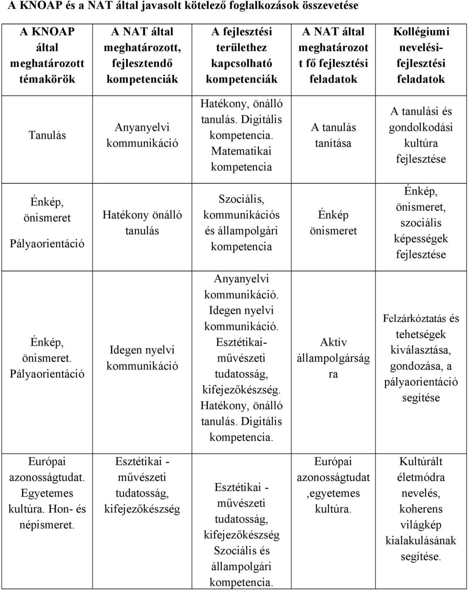 Digitális Matematikai kompetencia A tanulás tanítása A tanulási és gondolkodási kultúra fejlesztése Énkép, önismeret Pályaorientáció Hatékony önálló tanulás Szociális, kommunikációs és állampolgári