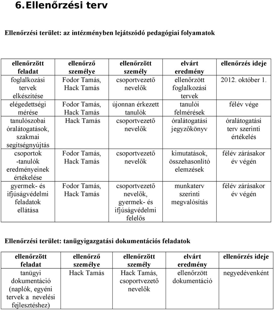 Hack Tamás Fodor Tamás, Hack Tamás ellenőrzött személy csoportvezető nevelők újonnan érkezett tanulók csoportvezető nevelők csoportvezető nevelők csoportvezető nevelők, gyermek- és ifjúságvédelmi