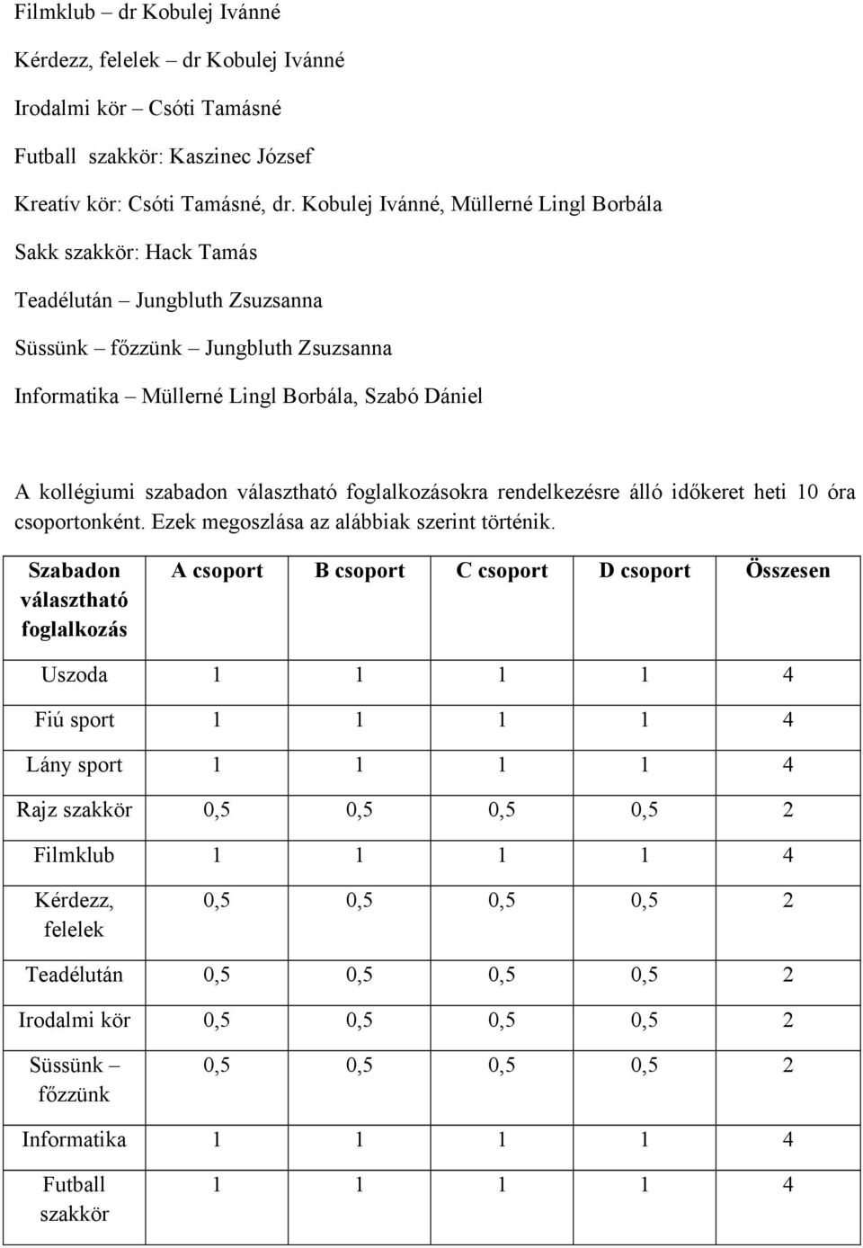 szabadon választható foglalkozásokra rendelkezésre álló időkeret heti 10 óra csoportonként. Ezek megoszlása az alábbiak szerint történik.