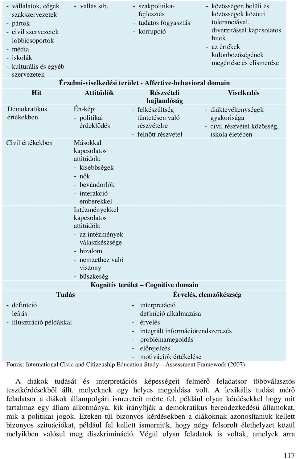 elismerése Érzelmi-viselkedési terület - Affective-behavioral domain Hit Attit dök Részvételi hajlandóság Viselkedés Én-kép: - politikai érdekl dés Civil értékekben - felkészültség tüntetésen való