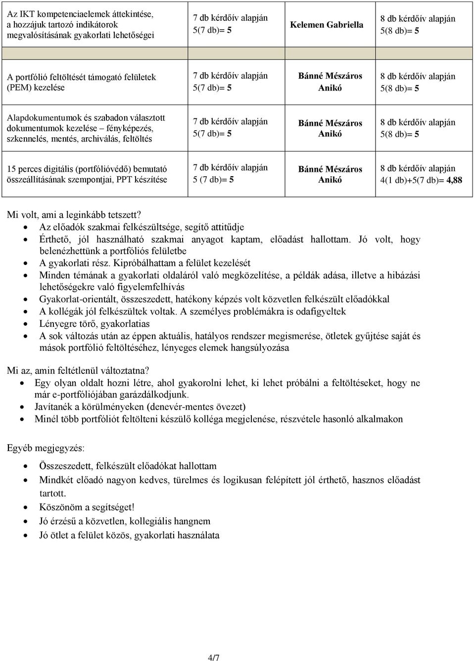 db)+5(7 db)= 4,88 Mi volt, ami a leginkább tetszett? Az előadók szakmai felkészültsége, segítő attitűdje Érthető, jól használható szakmai anyagot kaptam, előadást hallottam.