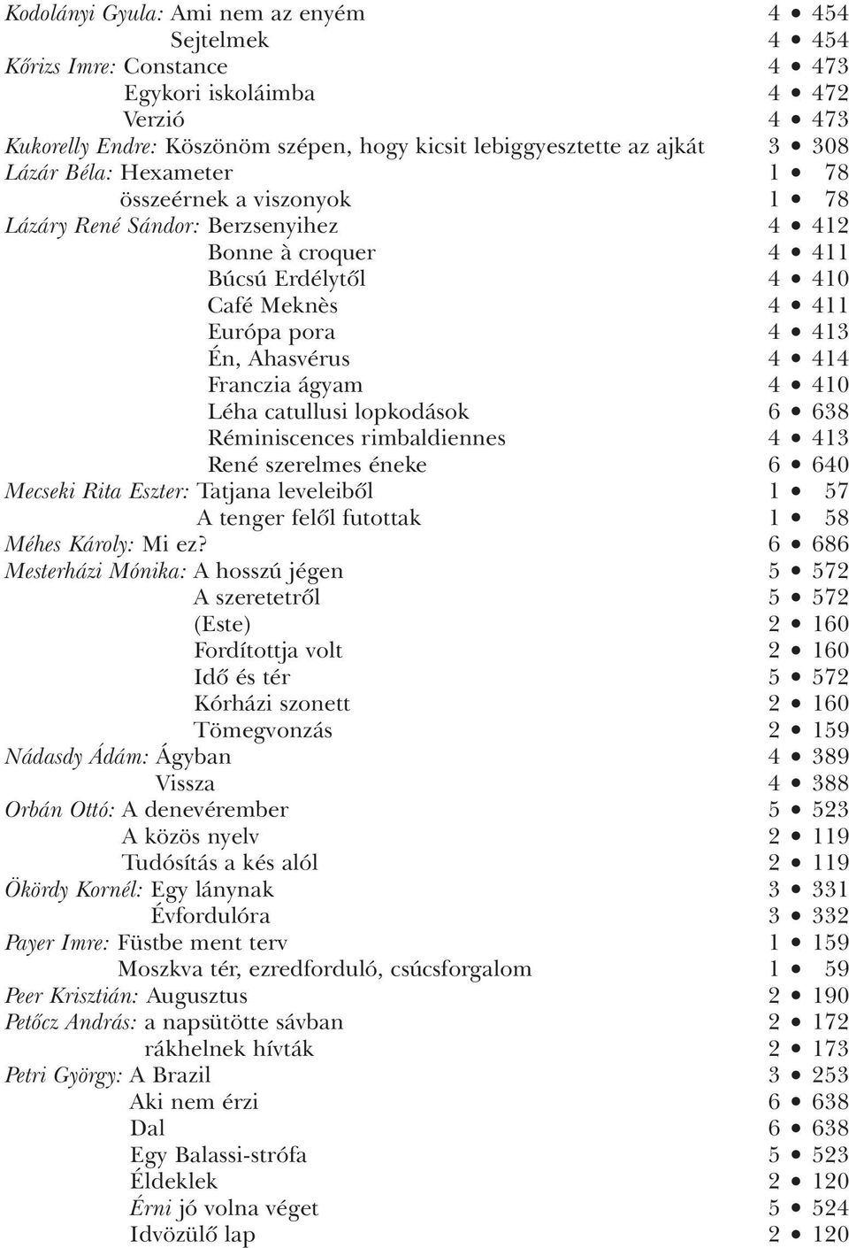 Franczia ágyam 4 410 Léha catullusi lopkodások 6 638 Réminiscences rimbaldiennes 4 413 René szerelmes éneke 6 640 Mecseki Rita Eszter: Tatjana leveleibôl 1 57 A tenger felôl futottak 1 58 Méhes