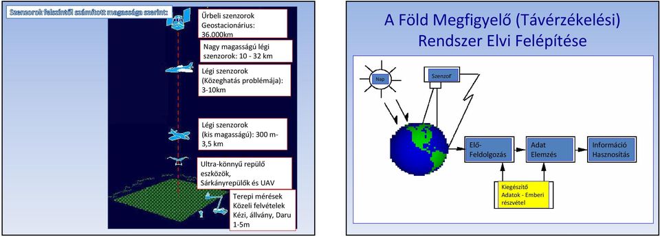 Nap A Föld Megfigyelő (Távérzékelési) Rendszer Elvi Felépítése Szenzor Légi szenzorok (kis magasságú): 300 m- 3,5 km