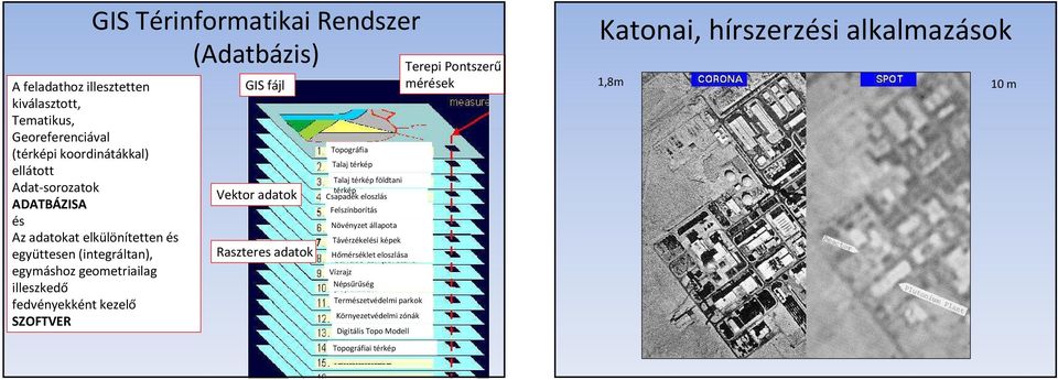 Raszteres adatok Topográfia Talaj térkép Talaj térkép földtani térkép Csapadék eloszlás Felszínborítás Növényzet állapota Távérzékelési képek Hőmérséklet eloszlása