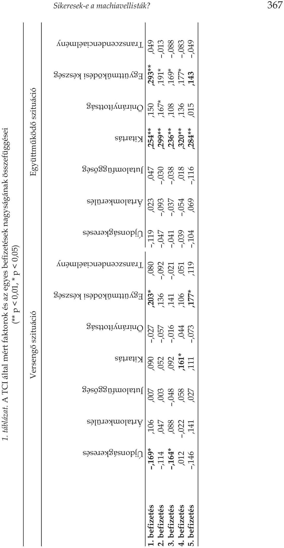 Kitartás Önirányítottság Együttmûködési készség Transzcendenciaélmény Újdonságkeresés Ártalomkerülés Jutalomfüggõség Kitartás Önirányítottság Együttmûködési készség Transzcendenciaélmény 1.