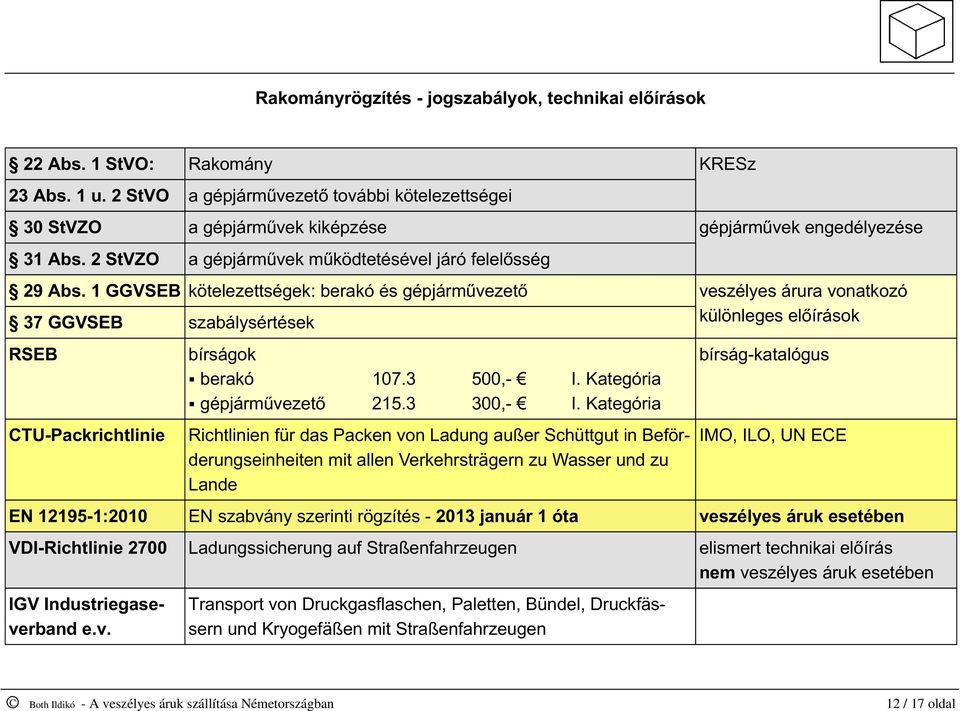 1 GGVSEB kötelezettségek: berakó és gépjárművezető veszélyes árura vonatkozó különleges előírások 37 GGVSEB szabálysértések RSEB TU-Packrichtlinie bírságok berakó 107.3 500,- I.