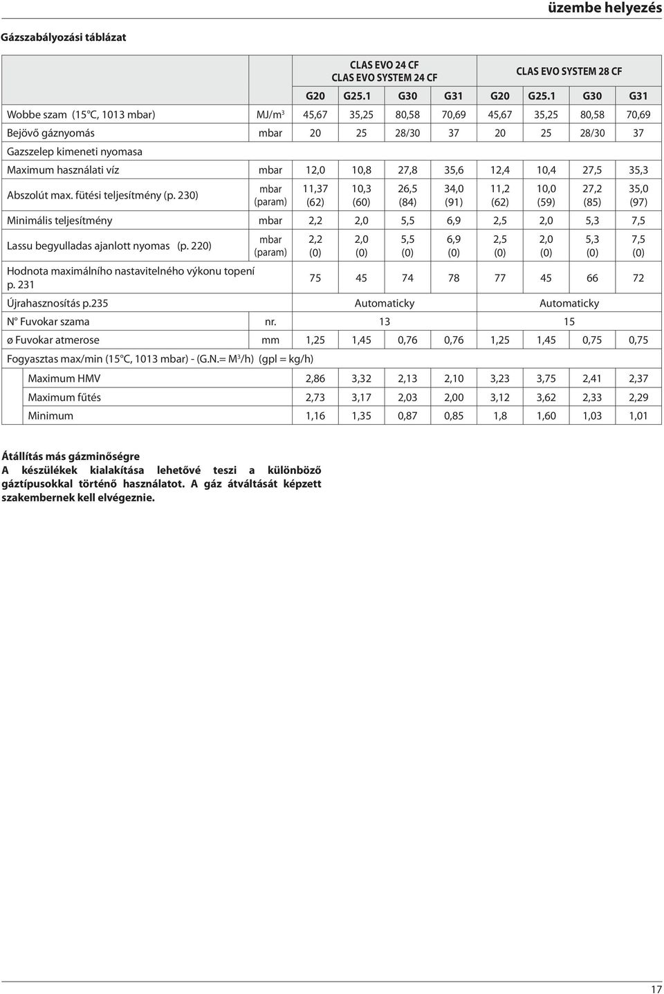 2,4,4 27,5 35,3 Abszolút max. fütési teljesítmény (p. 23) mbar (param),37 (62) Minimális teljesítmény mbar 2,2 2, 5,5 6,9 2,5 2, 5,3 7,5 mbar Lassu begyulladas ajanlott nyomas (p.