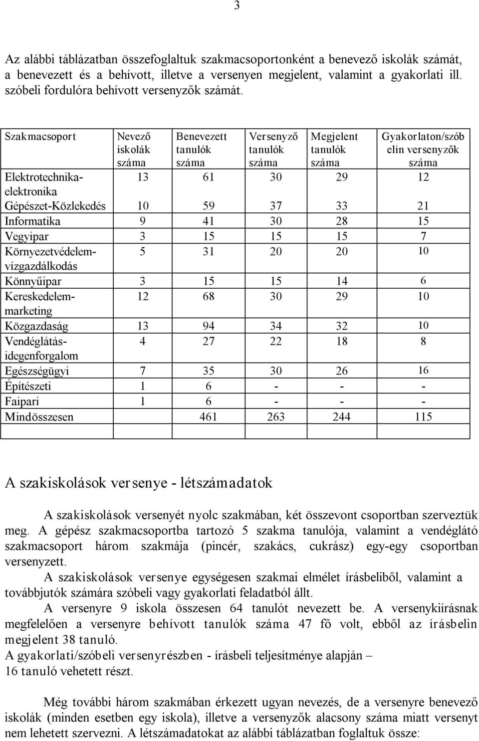 Szakmacsoport Nevező iskolák száma Benevezett tanulók száma Versenyző tanulók száma Megjelent tanulók száma Gyakorlaton/szób elin versenyzők száma Elektrotechnika 13 61 30 29 12 elektronika Gépészet