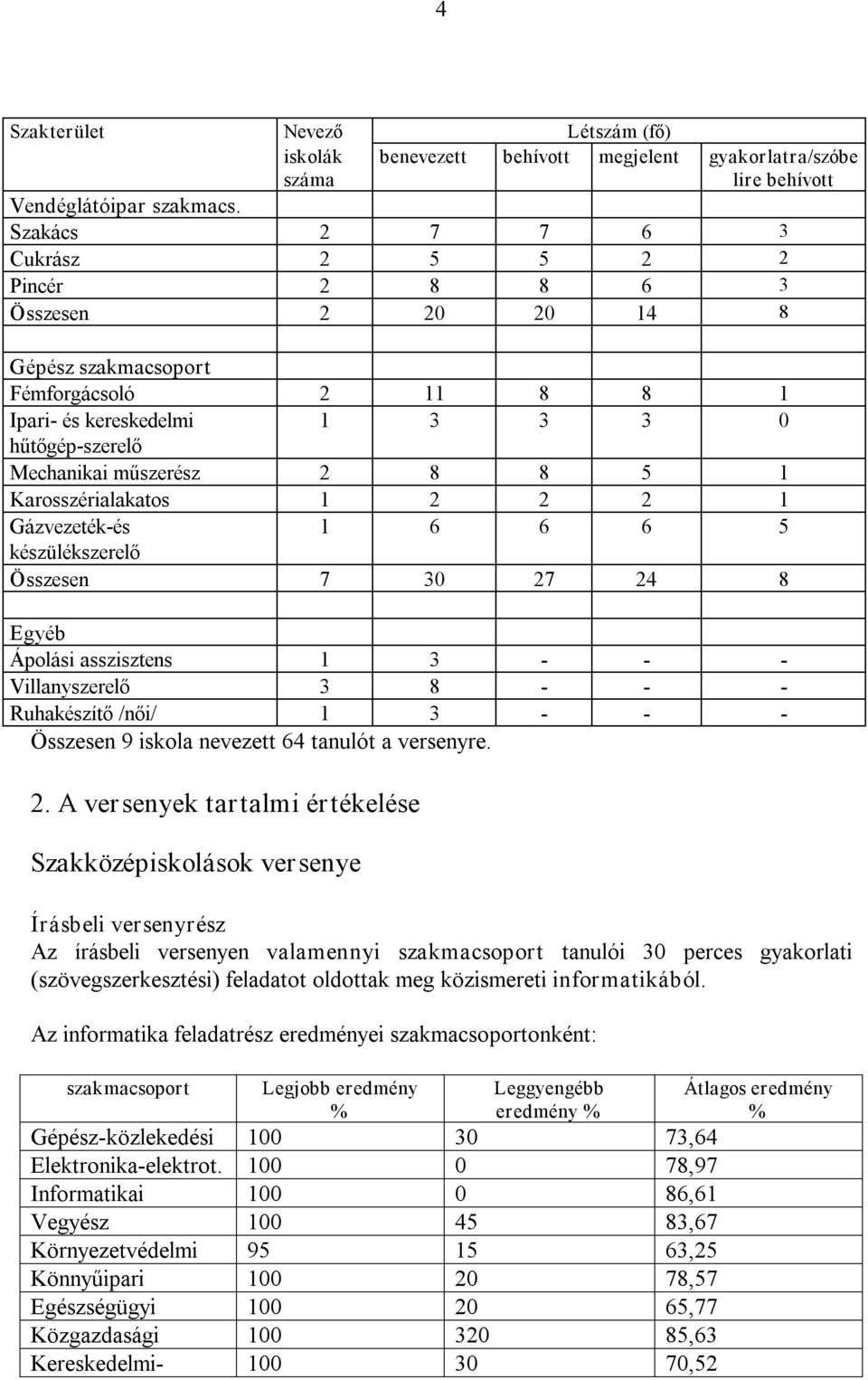 Karosszérialakatos 1 2 2 2 1 Gázvezeték és 1 6 6 6 5 készülékszerelő Összesen 7 30 27 24 8 Egyéb Ápolási asszisztens 1 3 Villanyszerelő 3 8 Ruhakészítő /női/ 1 3 Összesen 9 iskola nevezett 64 tanulót