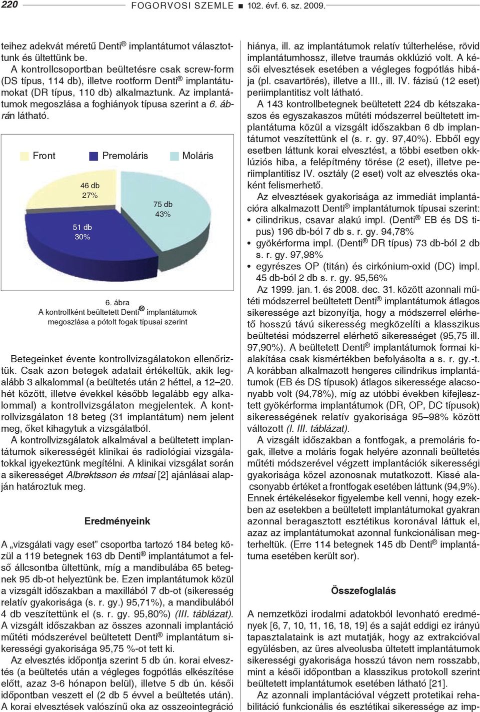 Az implantátumok megoszlása a foghiányok típusa szerint a 6. ábrán látható. Front Premoláris Moláris 46 db 27% 51 db 30% Betegeinket évente kontrollvizsgálatokon ellenőriztük.