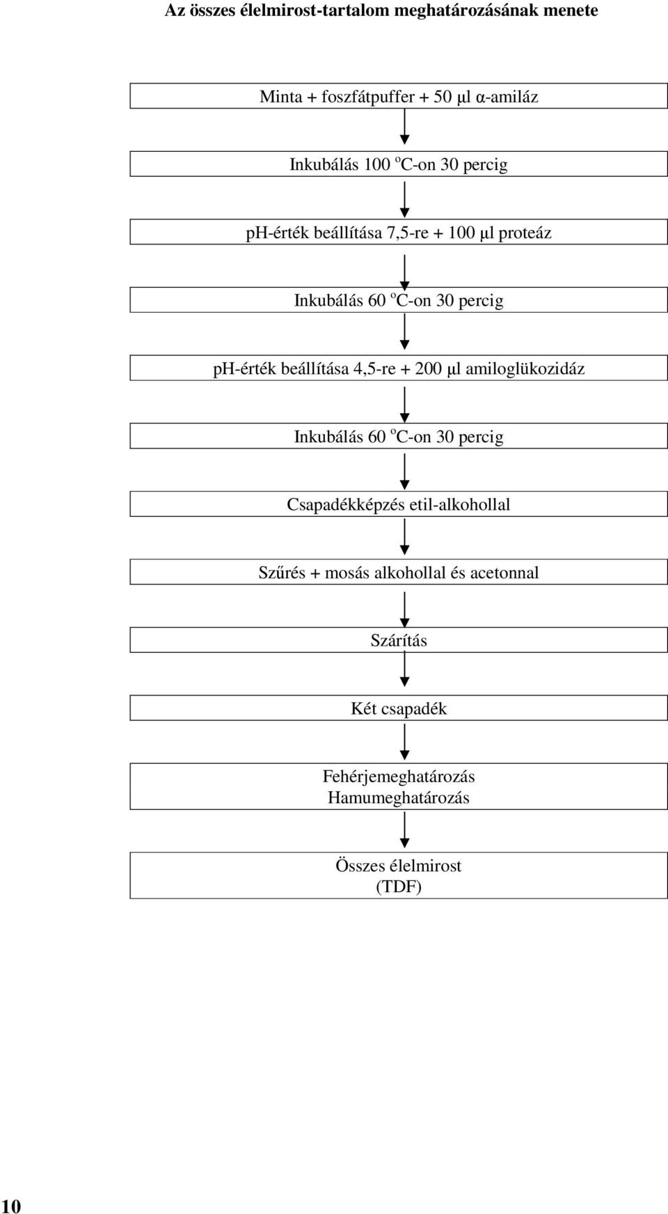 4,5-re + 200 µl amiloglükozidáz Inkubálás 60 o C-on 30 percig Csapadékképzés etil-alkohollal Szűrés + mosás