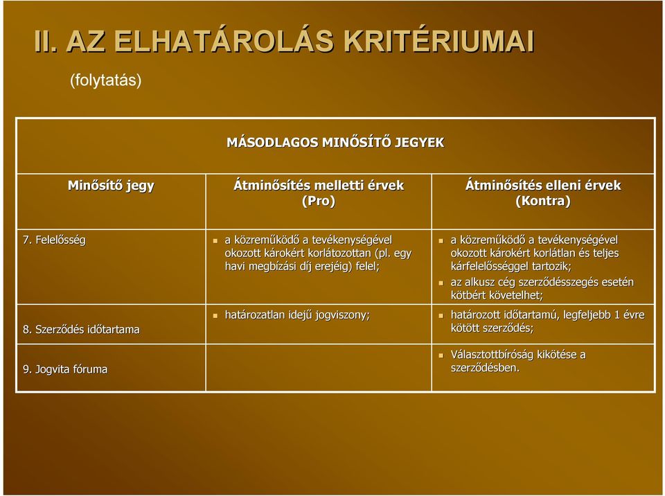 egy havi megbízási díj erejéig) felel; határozatlan idejű jogviszony; a közreműködő a tevékenységével okozott károkért korlátlan és teljes