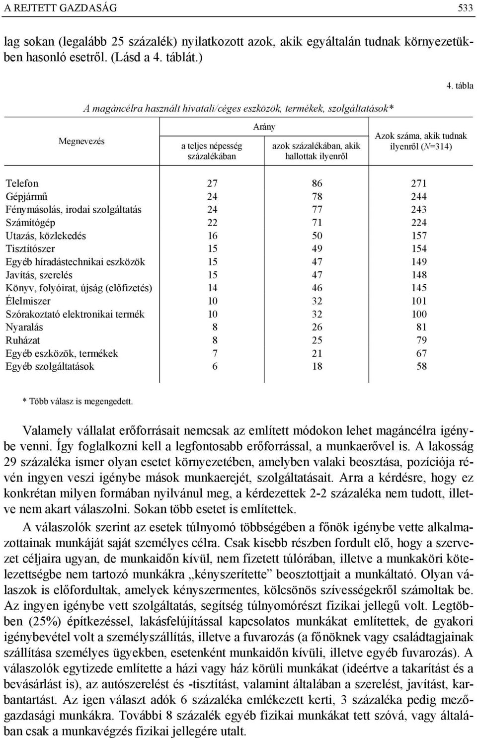 tábla Megnevezés a teljes népesség százalékában Arány azok százalékában, akik hallottak ilyenről Azok száma, akik tudnak ilyenről (N=314) Telefon 27 86 271 Gépjármű 24 78 244 Fénymásolás, irodai