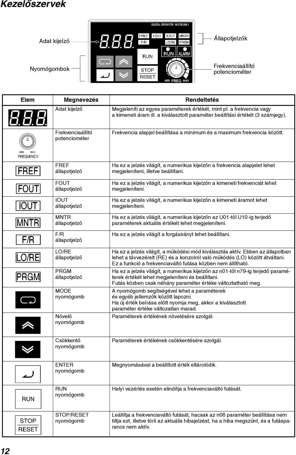 FREF állapotjelzõ FOUT állapotjelzõ IOUT állapotjelzõ MNTR állapotjelzõ F/R állapotjelzõ LO/RE állapotjelzõ PRGM állapotjelzõ MODE nyomógomb Növelõ nyomógomb Ha ez a jelzés világít, a numerikus