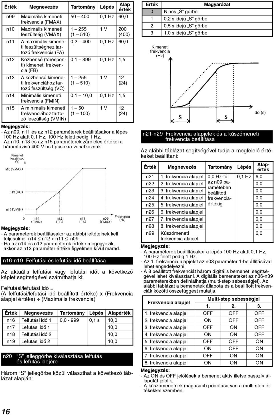 n09, n11 és az n12 paraméterek beállításakor a lépés 100 Hz alatt 0,1 Hz, 100 Hz felett pedig 1 Hz. - Az n10, n13 és az n15 paraméterek zárójeles értékei a háromfázisú 400 V-os típusokra vonatkoznak.