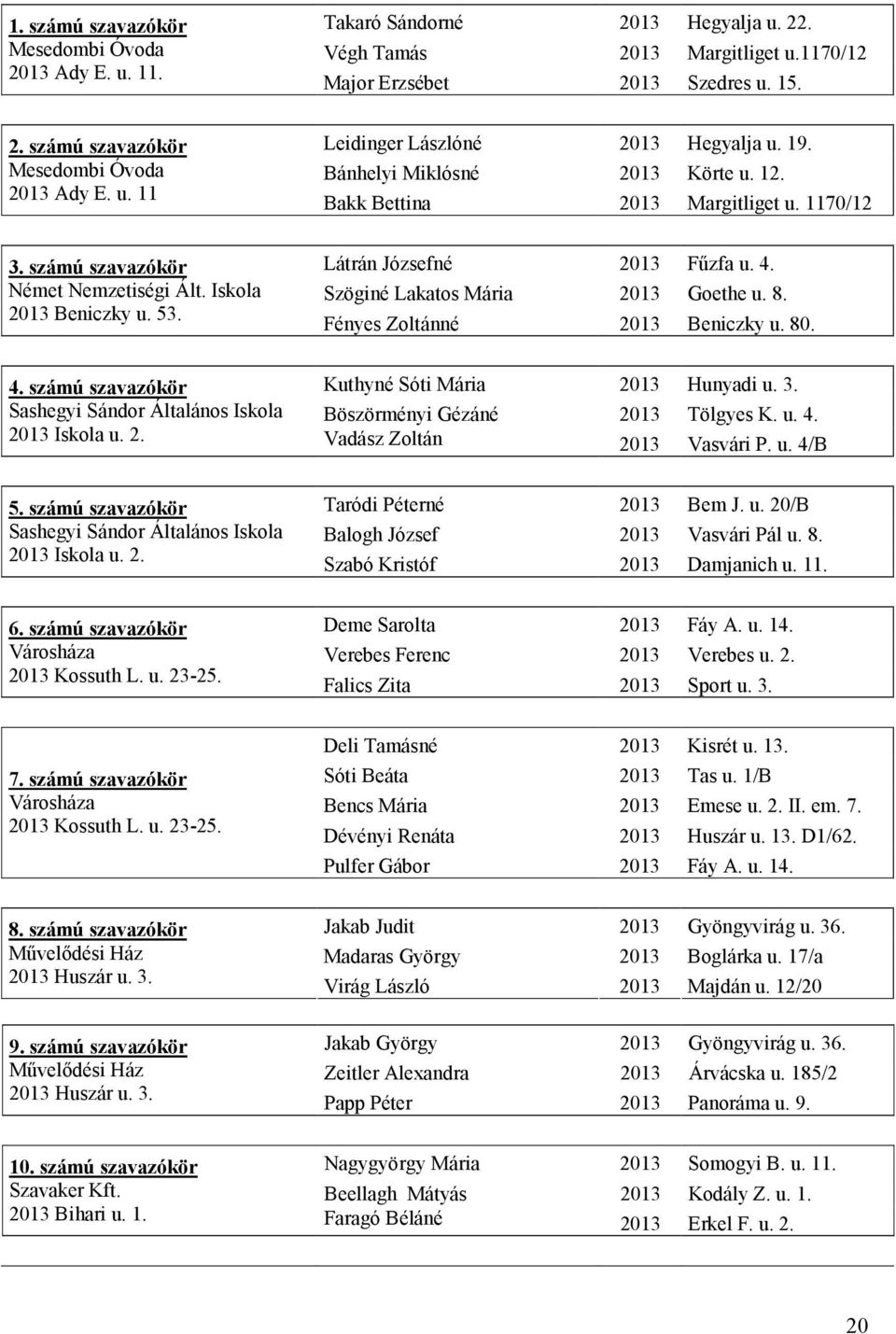 számú szavazókör Német Nemzetiségi Ált. Iskola 2013 Beniczky u. 53. Látrán Józsefné 2013 Főzfa u. 4. Szöginé Lakatos Mária 2013 Goethe u. 8. Fényes Zoltánné 2013 Beniczky u. 80. 4. számú szavazókör Kuthyné Sóti Mária 2013 Hunyadi u.