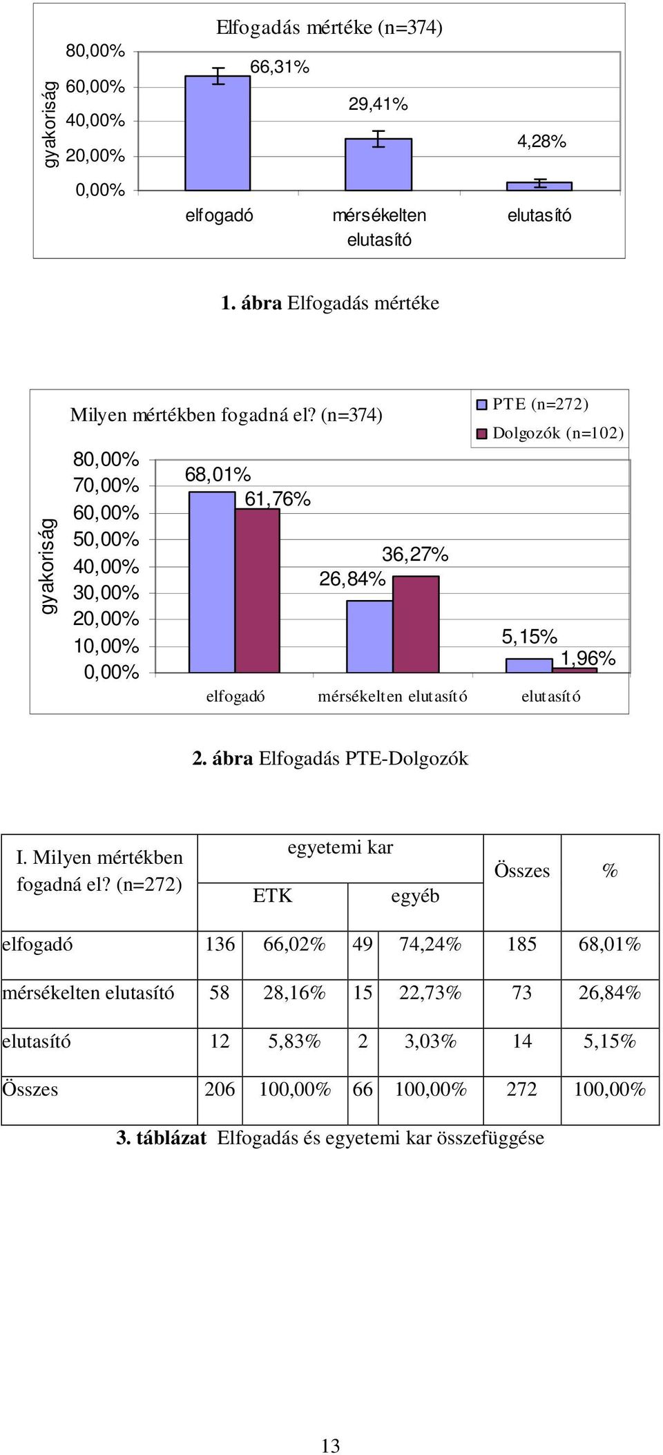 (n=374) 80,00% 70,00% 60,00% 50,00% 40,00% 30,00% 20,00% 10,00% 0,00% 68,01% 61,76% 36,27% 26,84% PTE (n=272) Dolgozók (n=102) 5,15% 1,96% elfogadó mérsékelten elutasító