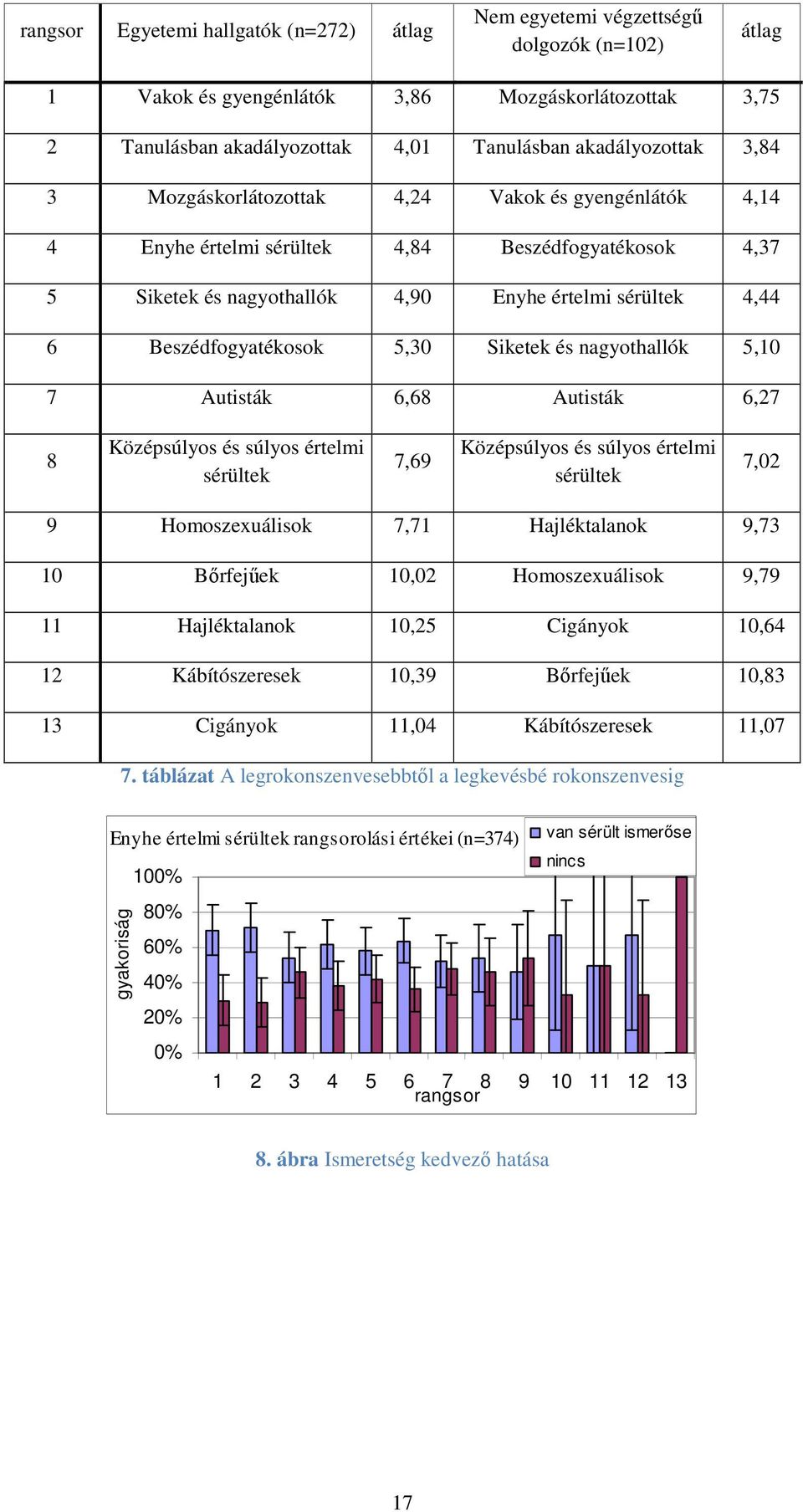 Beszédfogyatékosok 5,30 Siketek és nagyothallók 5,10 7 Autisták 6,68 Autisták 6,27 8 Középsúlyos és súlyos értelmi sérültek 7,69 Középsúlyos és súlyos értelmi sérültek 7,02 9 Homoszexuálisok 7,71