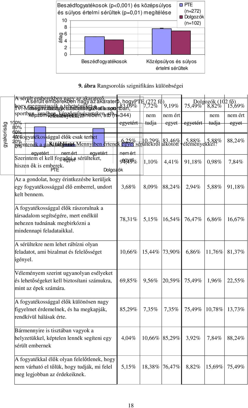 Mennyire megmutassák megmutassák ért egyet a tehetségüket a a tehetségüket sérültekről a alkotott a sportban, 83,09% 7,72% 9,19% 75,49% 8,82% 15,69% sportban, képzőművészeteken, zenében,