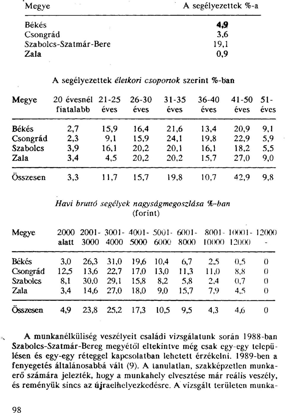 Csongrád 2,3 9,1 15,9 24,1 19,8 22,9 5,9 Szabolcs 3,9 16,1 20,2 20,1 16,1 18,2 5,5 Zala 3,4 4,5 20,2 20,2 15,7 27,0 9,0 Összesen 3,3 11,7 15,7 19,8 10,7 42,9 9,8 Havi bruttó segélyek