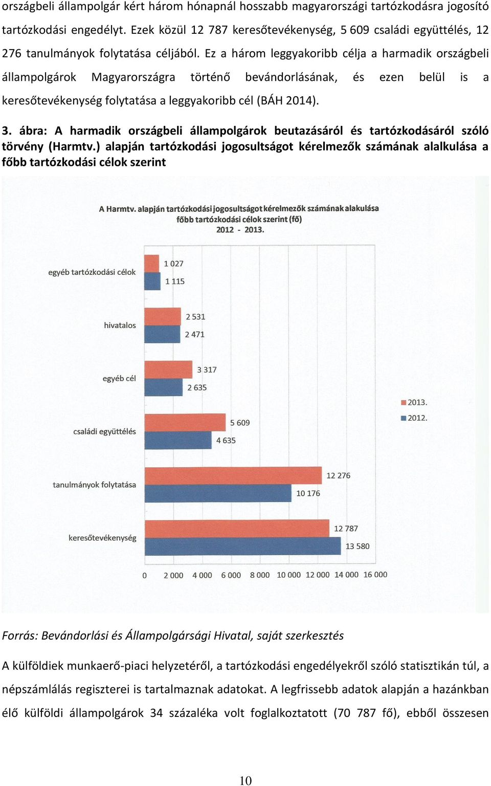 Ez a három leggyakoribb célja a harmadik országbeli állampolgárok Magyarországra történő bevándorlásának, és ezen belül is a keresőtevékenység folytatása a leggyakoribb cél (BÁH 2014). 3.