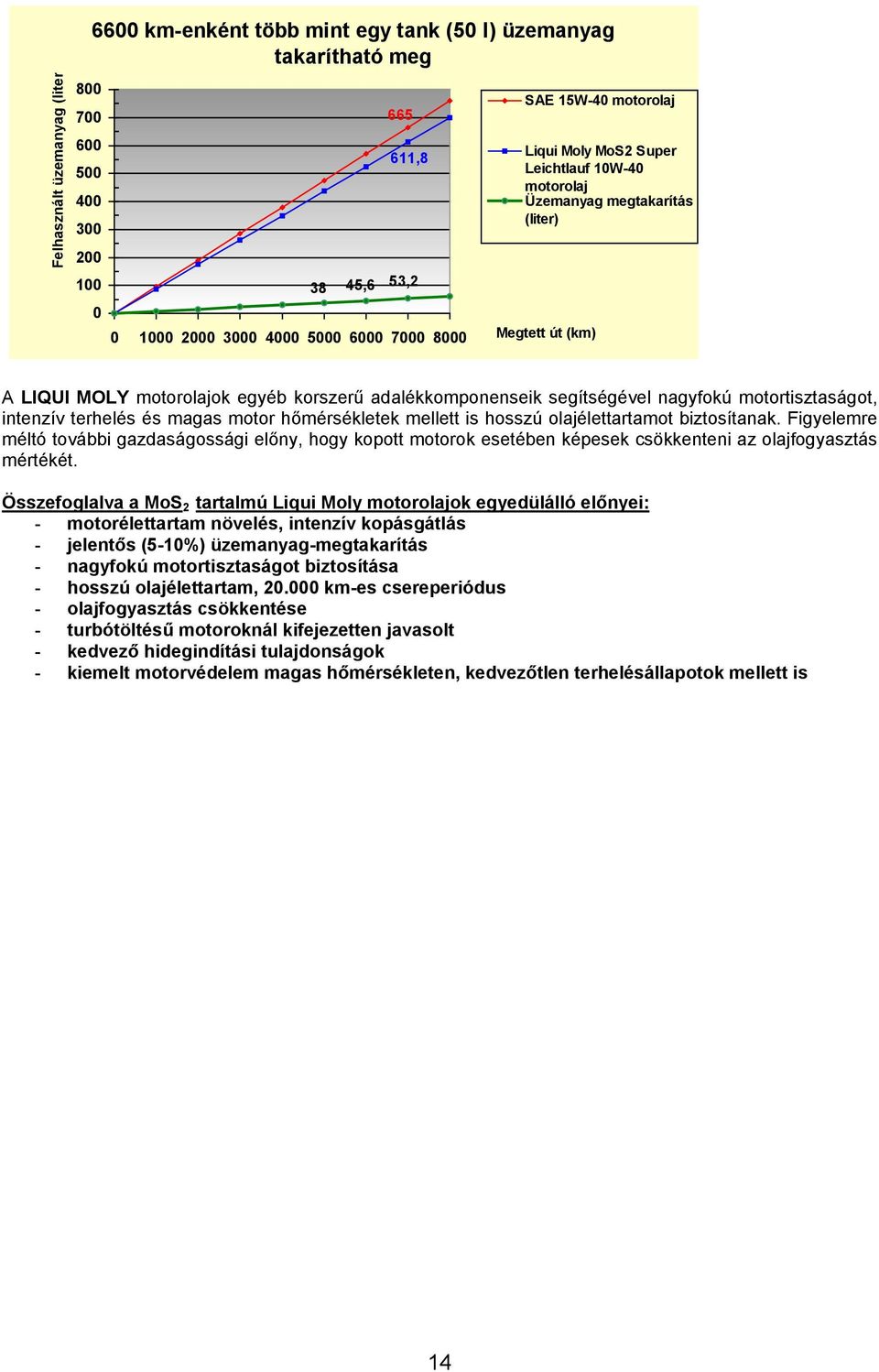 motortisztaságot, intenzív terhelés és magas motor hőmérsékletek mellett is hosszú olajélettartamot biztosítanak.