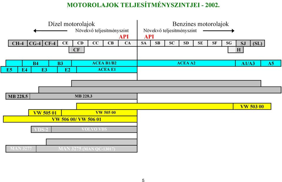 CG-4 CF-4 CE CD CC CB CA SA SB SC SD SE SF SG SJ (SL) CF S H B5 B4 B3 ACEA B1/B2 ACEA A2 A1/A3 A5 E5 E4