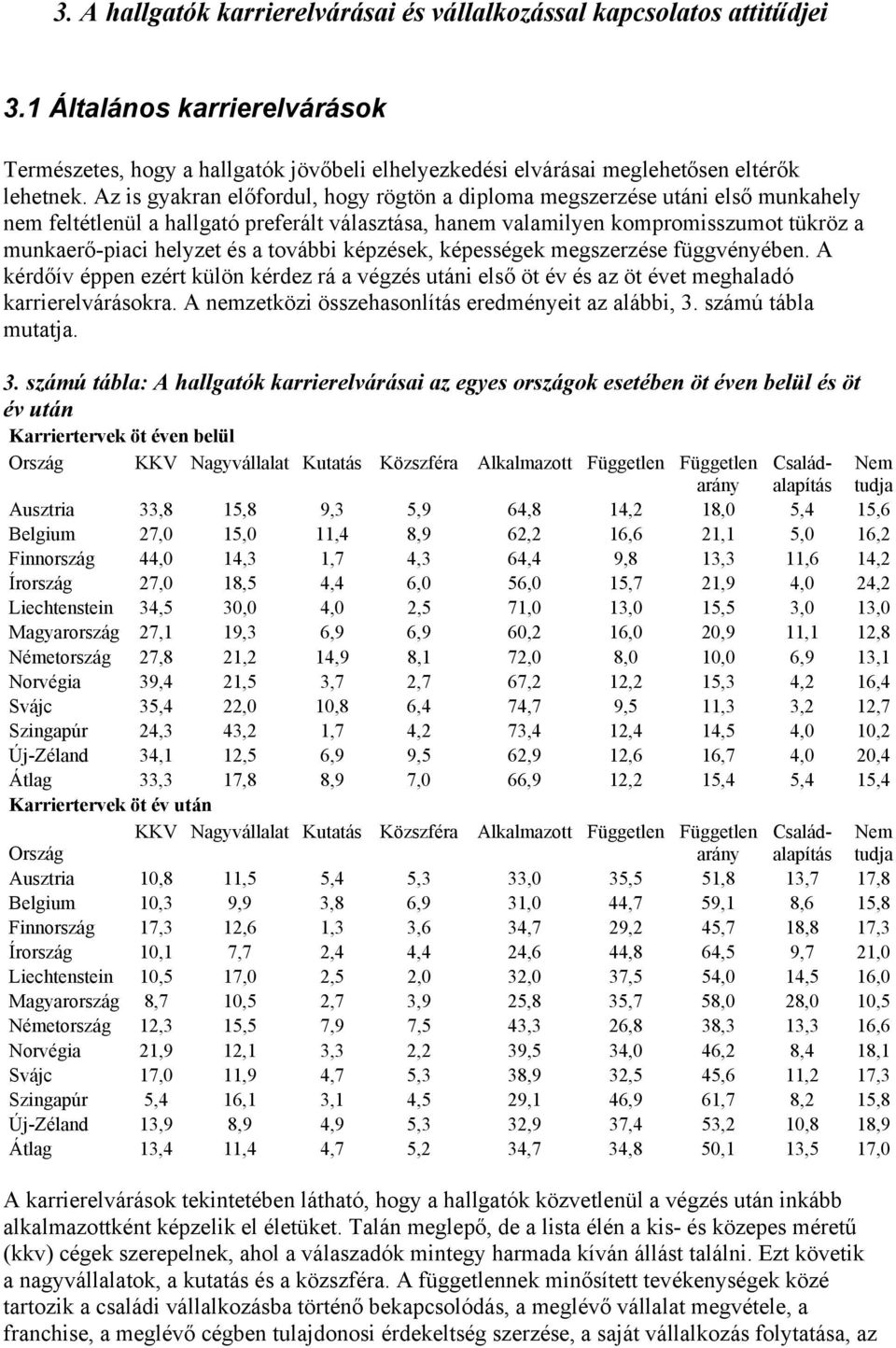 további képzések, képességek megszerzése függvényében. A kérdőív éppen ezért külön kérdez rá a végzés utáni első öt év és az öt évet meghaladó karrierelvárásokra.