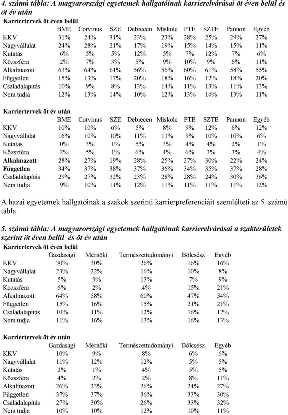 Független 15% 13% 17% 20% 18% 16% 12% 18% 20% Családalapítás 10% 9% 8% 13% 14% 11% 13% 11% 13% Nem tudja 12% 13% 14% 10% 12% 13% 14% 13% 11% Karriertervek öt év után BME Corvinus SZE Debrecen Miskolc