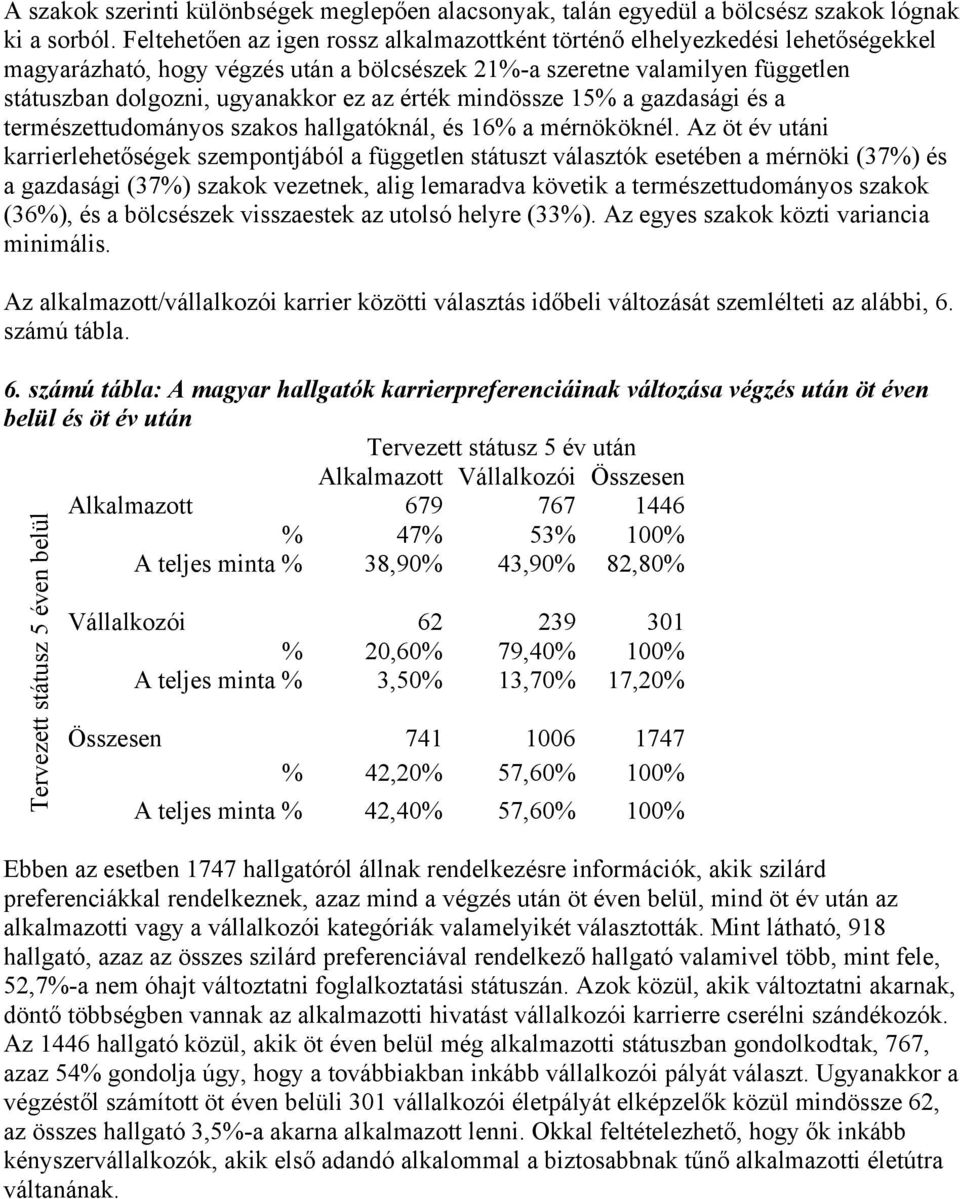 érték mindössze 15% a gazdasági és a természettudományos szakos hallgatóknál, és 16% a mérnököknél.