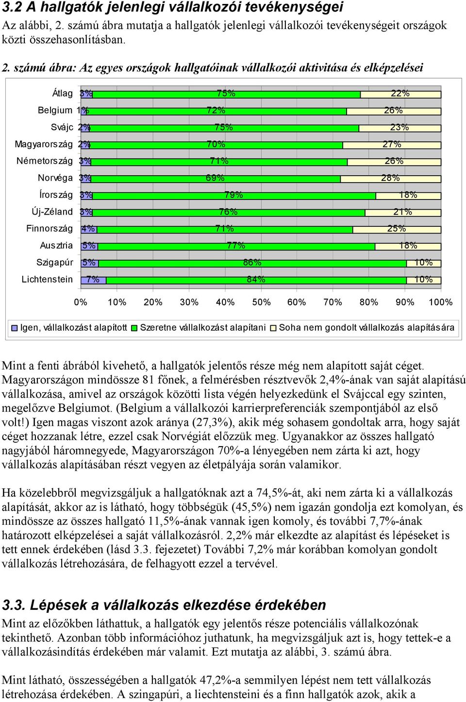 számú ábra: Az egyes országok hallgatóinak vállalkozói aktivitása és elképzelései Átlag 3% Belgium 1% Svájc 2% Magyarország 2% Németország 3% Norvéga 3% Írország 3% Új-Zéland 3% Finnország 4%