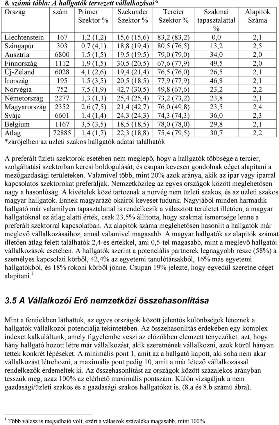 Új-Zéland 6028 4,1 (2,6) 19,4 (21,4) 76,5 (76,0) 26,5 2,1 Írország 195 1,5 (3,5) 20,5 (18,5) 77,9 (77,9) 46,8 2,1 Norvégia 752 7,5 (1,9) 42,7 (30,5) 49,8 (67,6) 23,2 2,2 Németország 2277 1,3 (1,3)